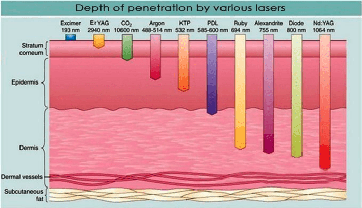 Độ sâu thâm nhập của các tia laser
